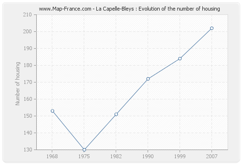 La Capelle-Bleys : Evolution of the number of housing